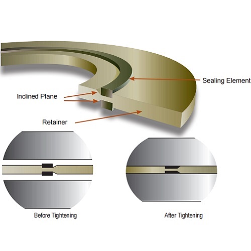 Constriction of Linebacker-seal Flange Isolation Gasket Kits